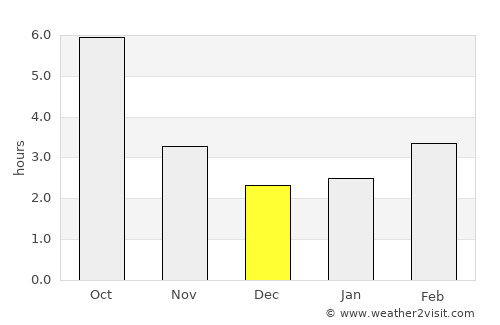 Galicea average rain in December