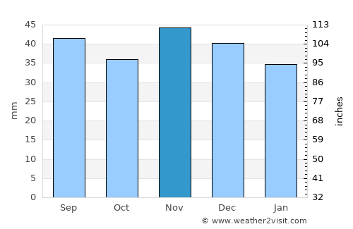 Galicea average rain in November