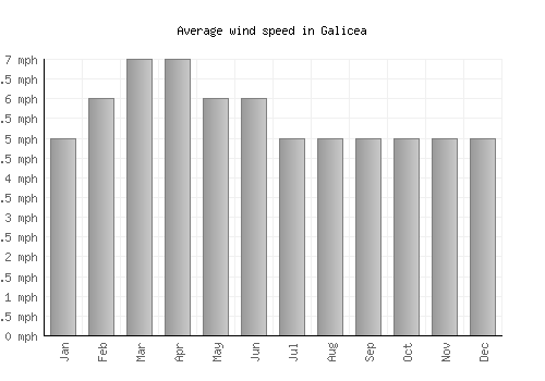 Galicea average winspeed by month (mph)