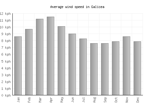 Galicea average winspeed by month (km/h)