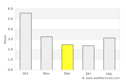 Galiciuica average rain in December