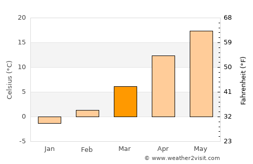 Galiciuica average temperature in March