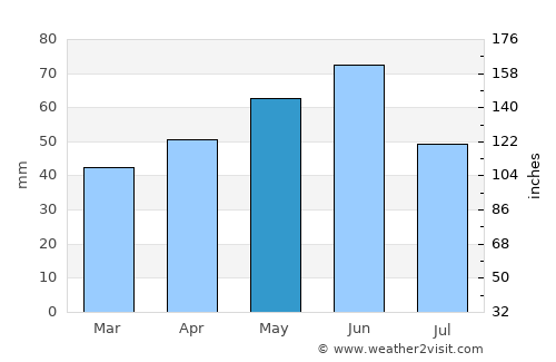 Galiciuica average rain in May