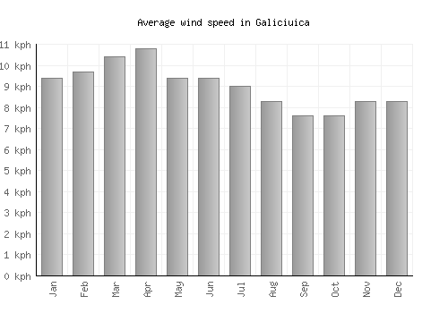 Galiciuica average winspeed by month (km/h)