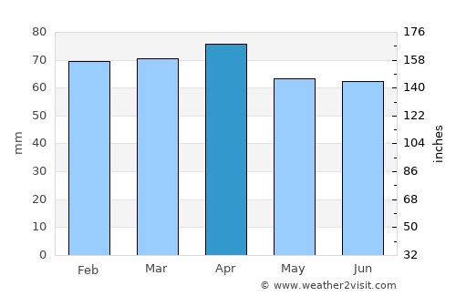 Galižana average rain in April
