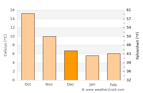 Galižana average temperature in December