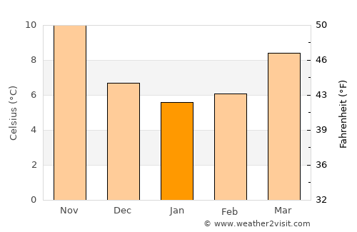 Galižana average temperature in January