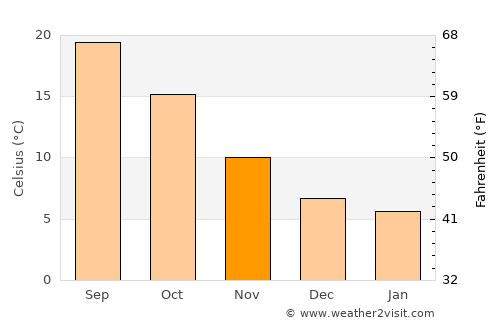 Galižana average temperature in November