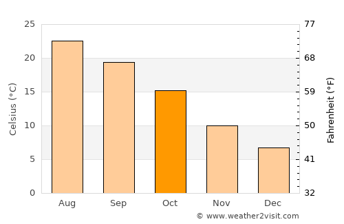 Galižana average temperature in October