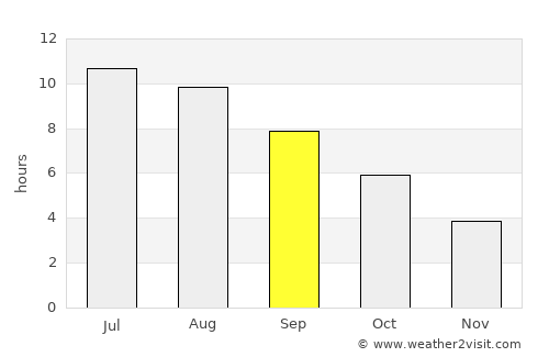 Galižana average rain in September