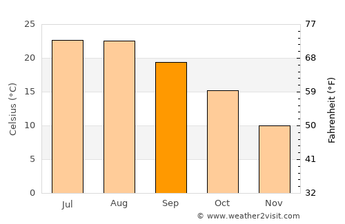 Galižana average temperature in September
