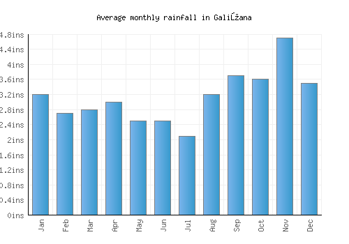 Galižana monthly rainfall chart (inches)