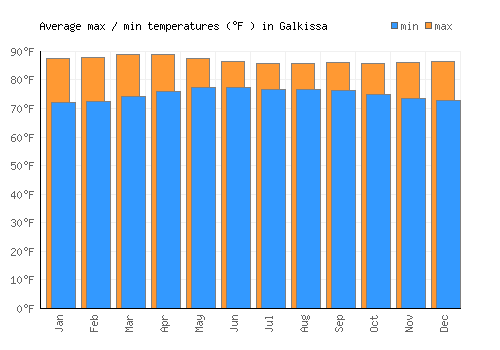 Galkissa average minimum / maximum temperatures (Fahrenheit)