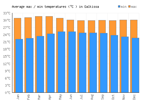 Galkissa average minimum / maximum temperatures (Celsius)