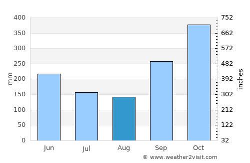 Galkissa average rain in August