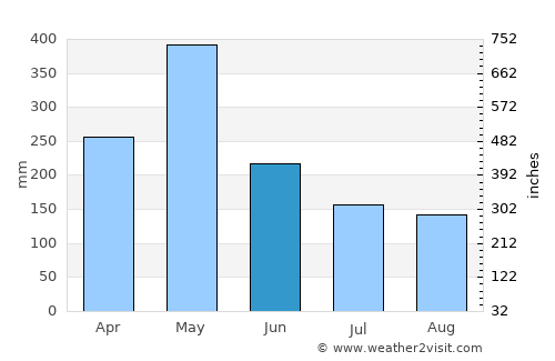 Galkissa average rain in June