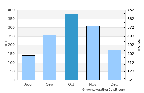 Galkissa average rain in October
