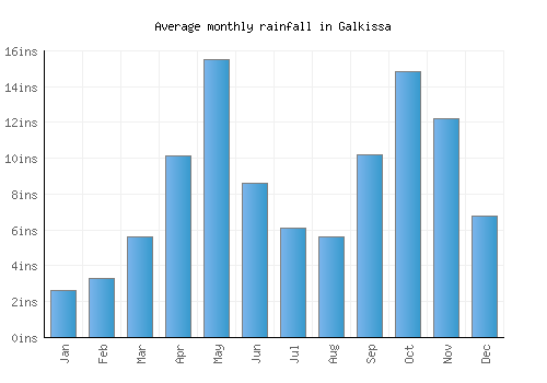 Galkissa monthly rainfall chart (inches)