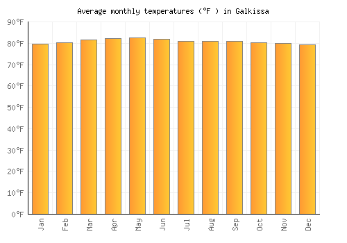 Galkissa average temperature chart (Fahrenheit)