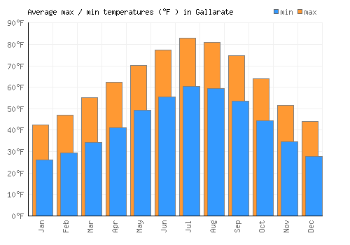 Gallarate average minimum / maximum temperatures (Fahrenheit)