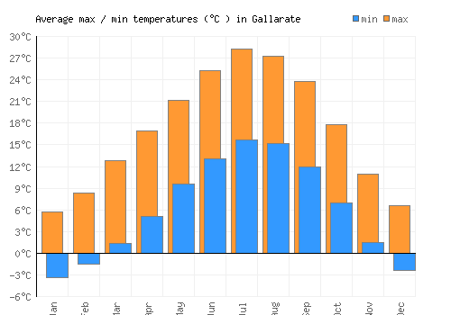Gallarate average minimum / maximum temperatures (Celsius)