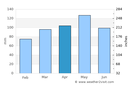 Gallarate average rain in April