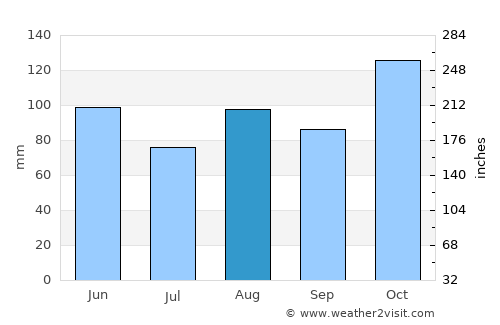 Gallarate average rain in August