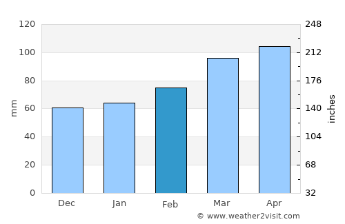 Gallarate average rain in February