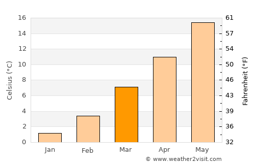 Gallarate average temperature in March