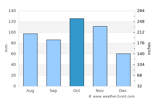 Gallarate average rain in October