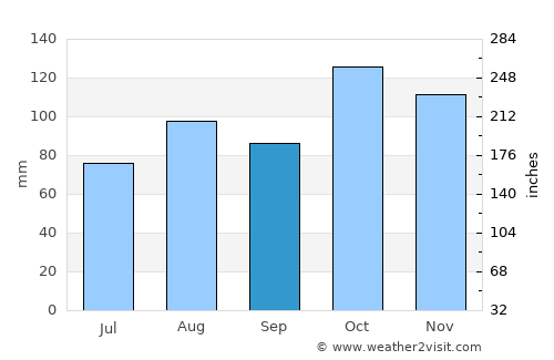 Gallarate average rain in September