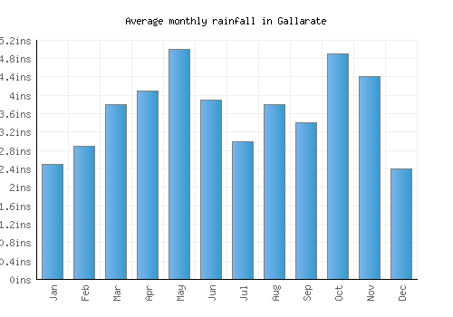 Gallarate monthly rainfall chart (inches)