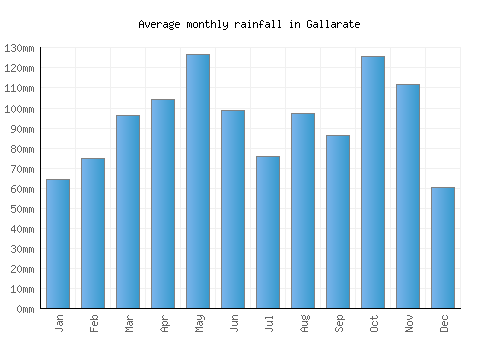 Gallarate monthly rainfall chart (mm)