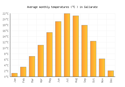 Gallarate average temperature chart (Celsius)