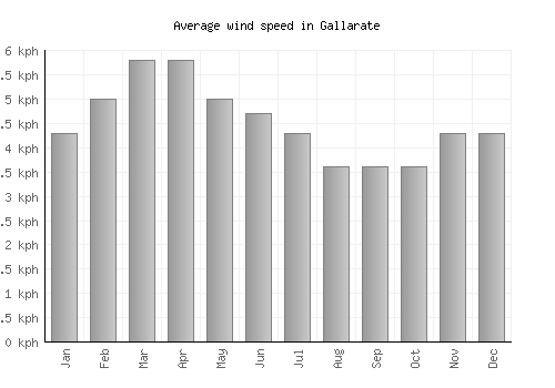 Gallarate average winspeed by month (km/h)