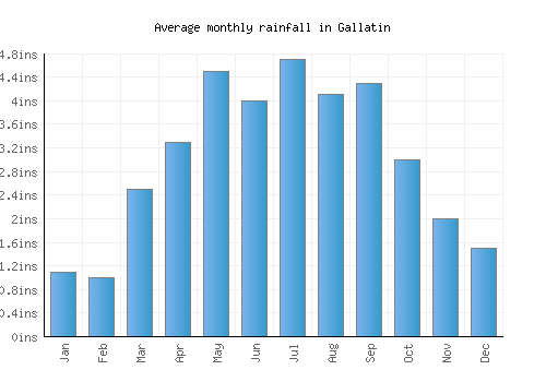 Gallatin monthly rainfall chart (inches)
