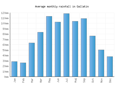 Gallatin monthly rainfall chart (mm)