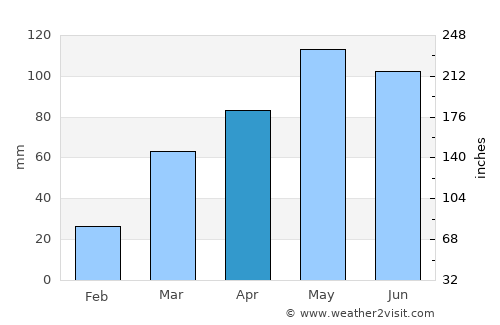 Gallatin average rain in April