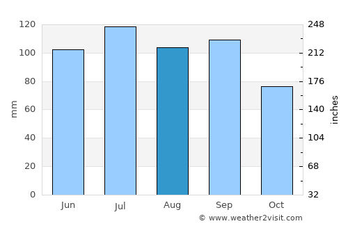 Gallatin average rain in August