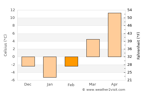 Gallatin average temperature in February
