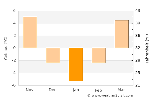 Gallatin average temperature in January
