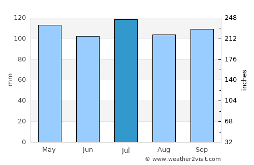 Gallatin average rain in July