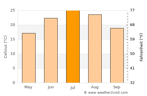 Gallatin average temperature in July