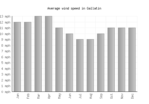 Gallatin average winspeed by month (mph)
