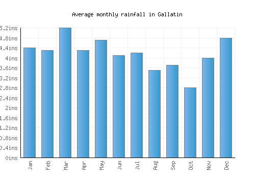Gallatin monthly rainfall chart (inches)