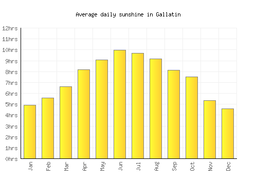 Gallatin average daily sunshine chart