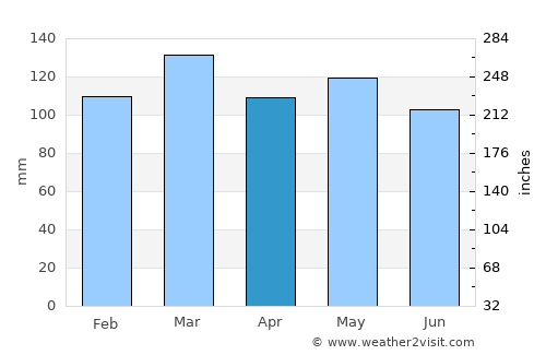 Gallatin average rain in April