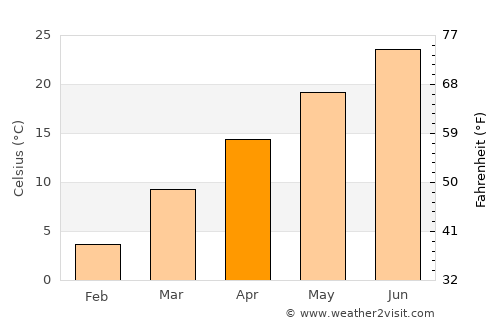 Gallatin average temperature in April
