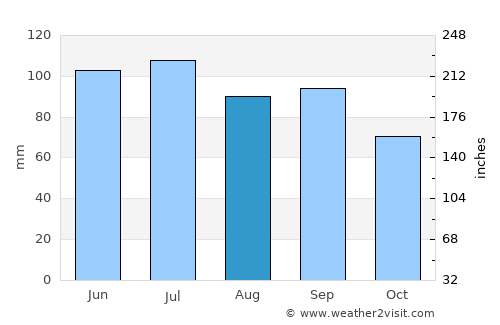 Gallatin average rain in August