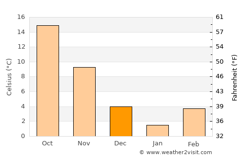 Gallatin average temperature in December